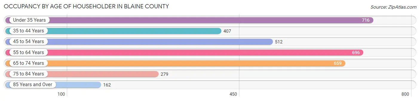 Occupancy by Age of Householder in Blaine County