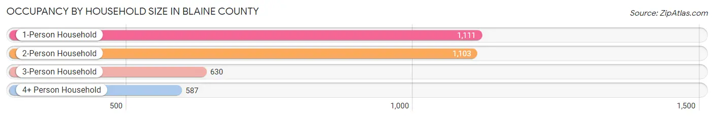 Occupancy by Household Size in Blaine County