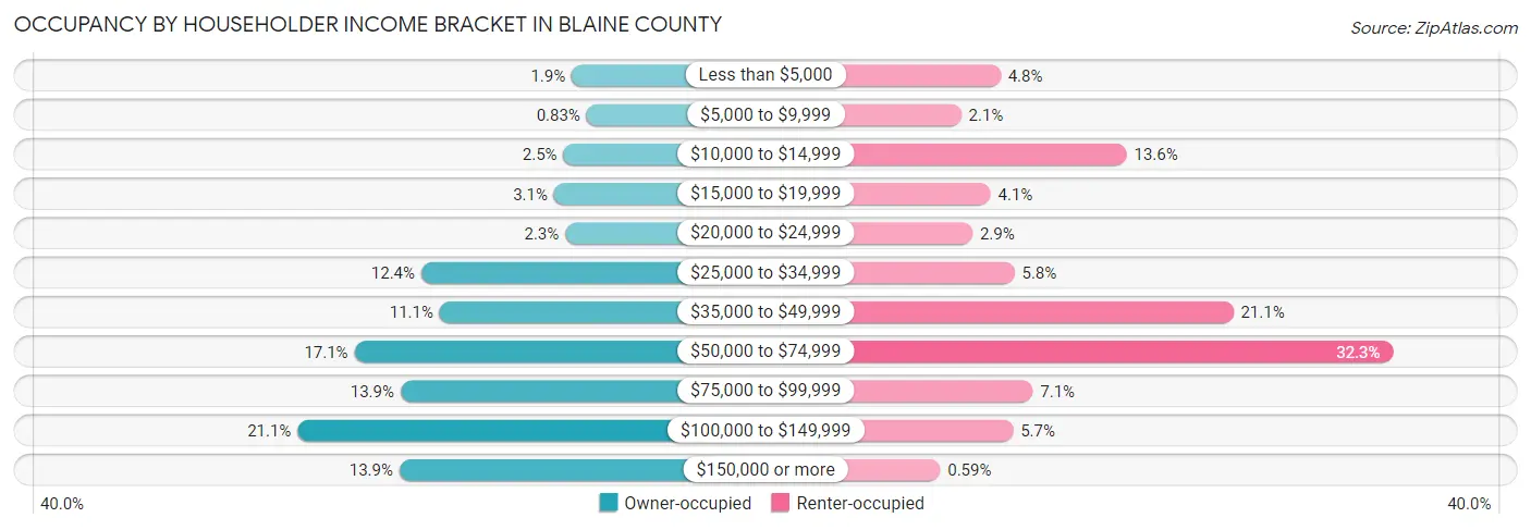 Occupancy by Householder Income Bracket in Blaine County