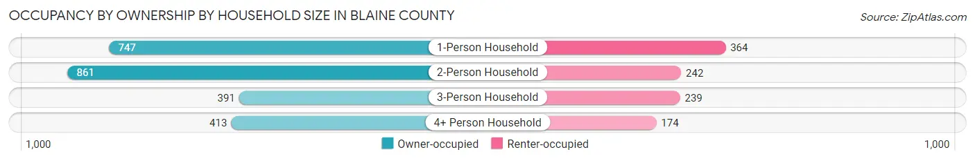 Occupancy by Ownership by Household Size in Blaine County