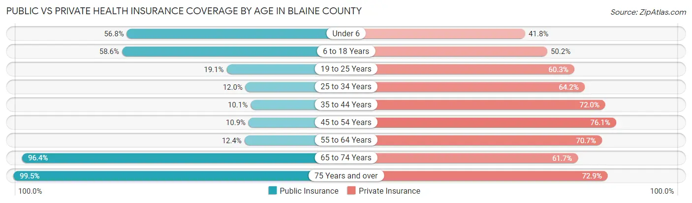 Public vs Private Health Insurance Coverage by Age in Blaine County