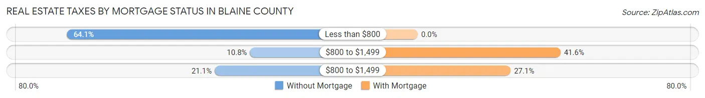 Real Estate Taxes by Mortgage Status in Blaine County