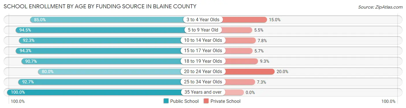 School Enrollment by Age by Funding Source in Blaine County