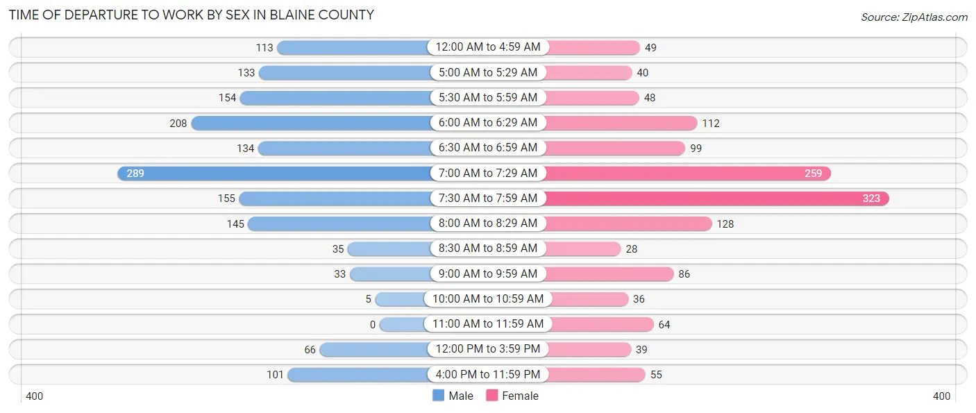 Time of Departure to Work by Sex in Blaine County