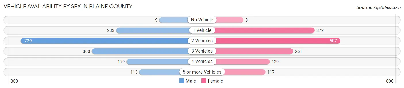 Vehicle Availability by Sex in Blaine County
