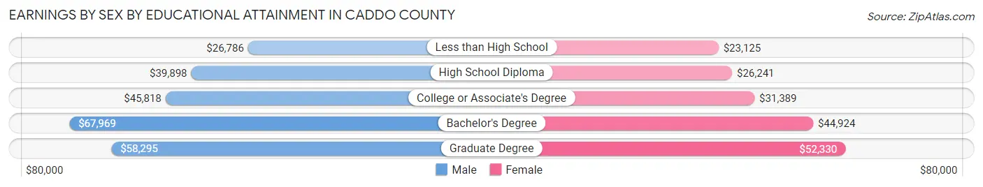 Earnings by Sex by Educational Attainment in Caddo County