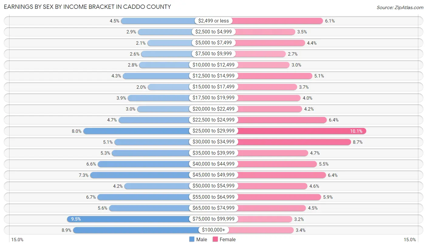 Earnings by Sex by Income Bracket in Caddo County