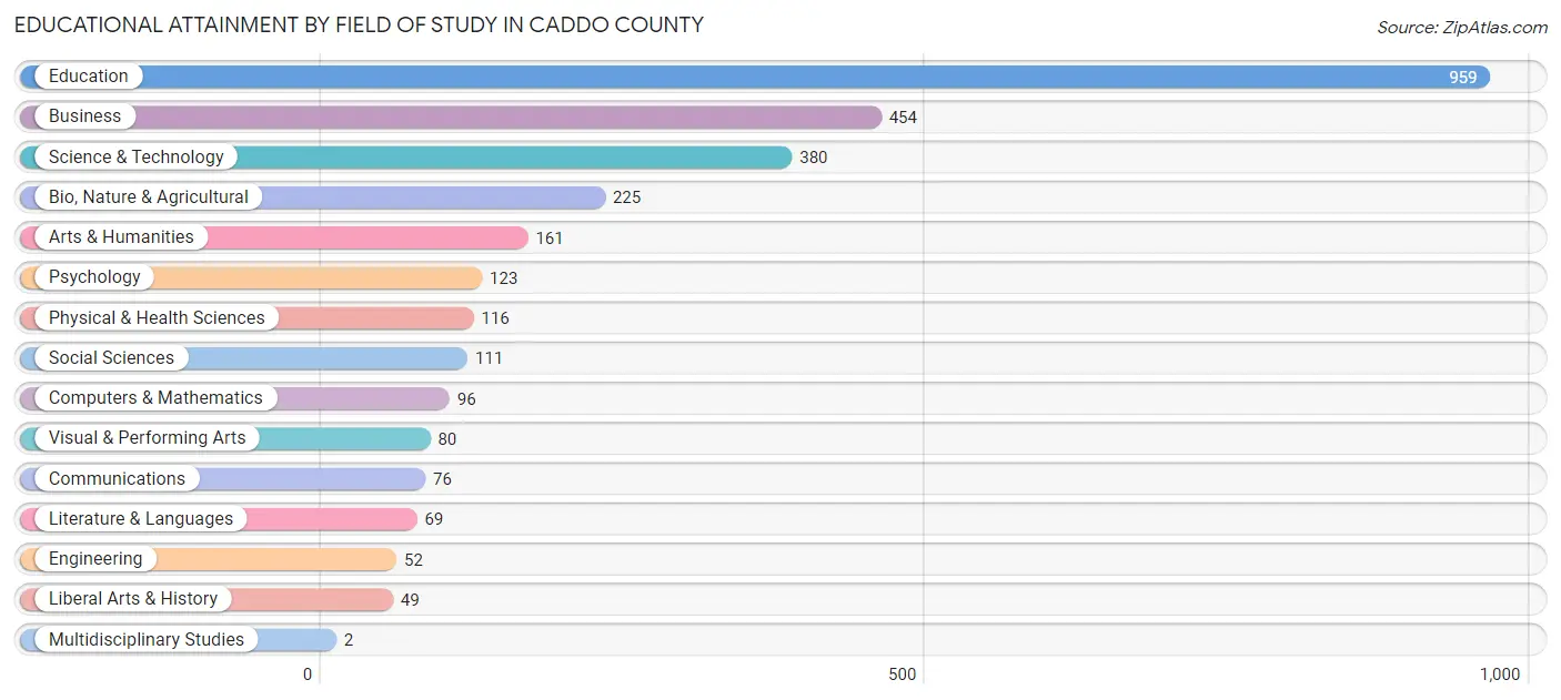 Educational Attainment by Field of Study in Caddo County