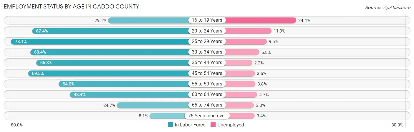 Employment Status by Age in Caddo County