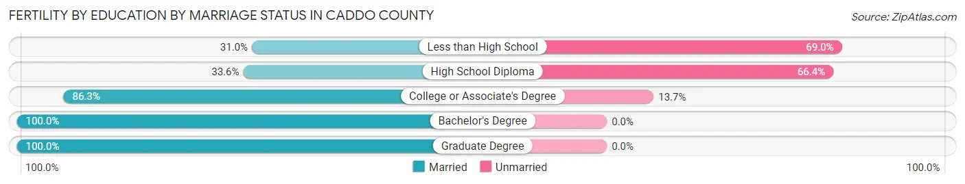 Female Fertility by Education by Marriage Status in Caddo County