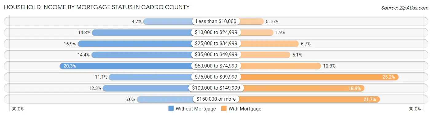 Household Income by Mortgage Status in Caddo County