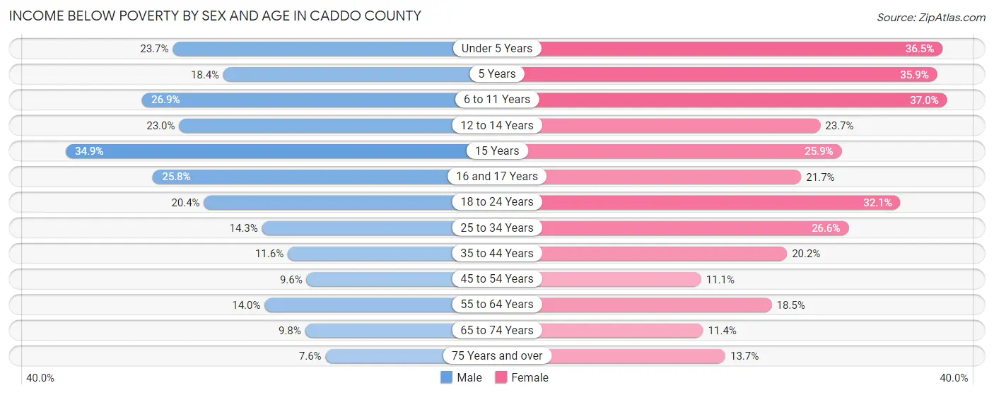 Income Below Poverty by Sex and Age in Caddo County