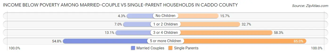 Income Below Poverty Among Married-Couple vs Single-Parent Households in Caddo County