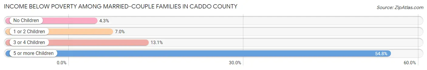 Income Below Poverty Among Married-Couple Families in Caddo County