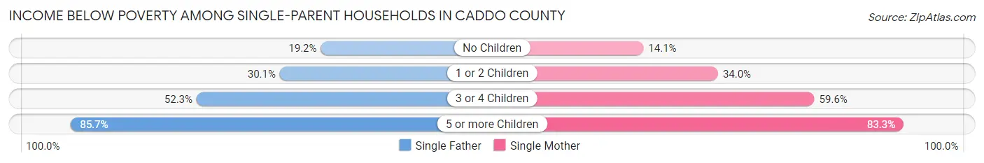 Income Below Poverty Among Single-Parent Households in Caddo County