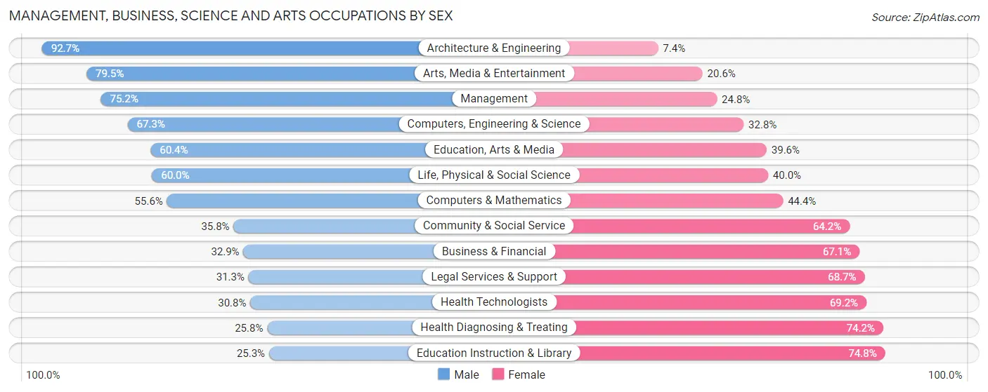 Management, Business, Science and Arts Occupations by Sex in Caddo County