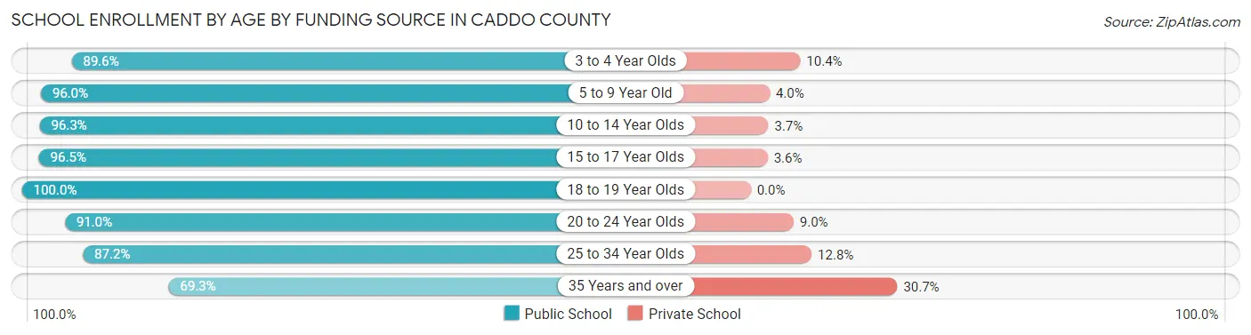 School Enrollment by Age by Funding Source in Caddo County