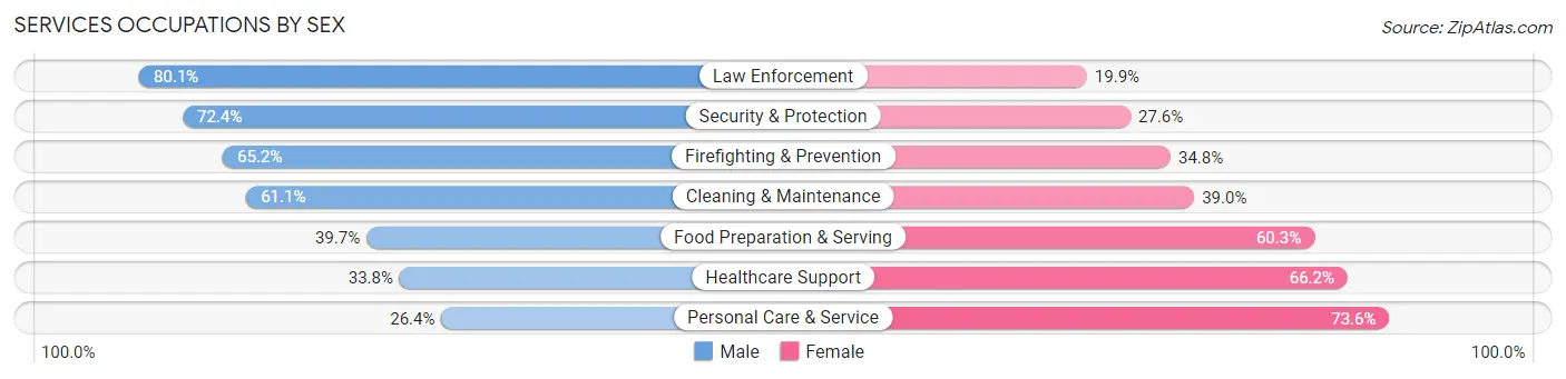Services Occupations by Sex in Caddo County