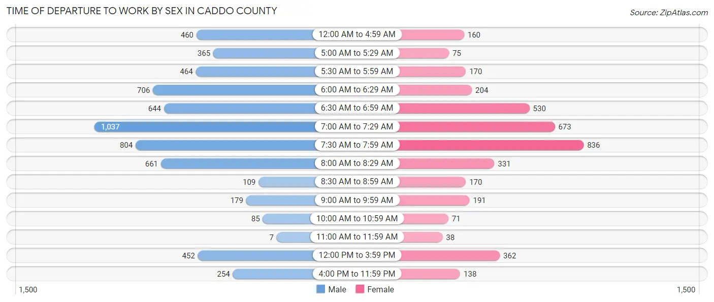 Time of Departure to Work by Sex in Caddo County