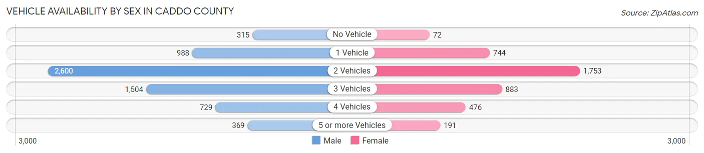 Vehicle Availability by Sex in Caddo County