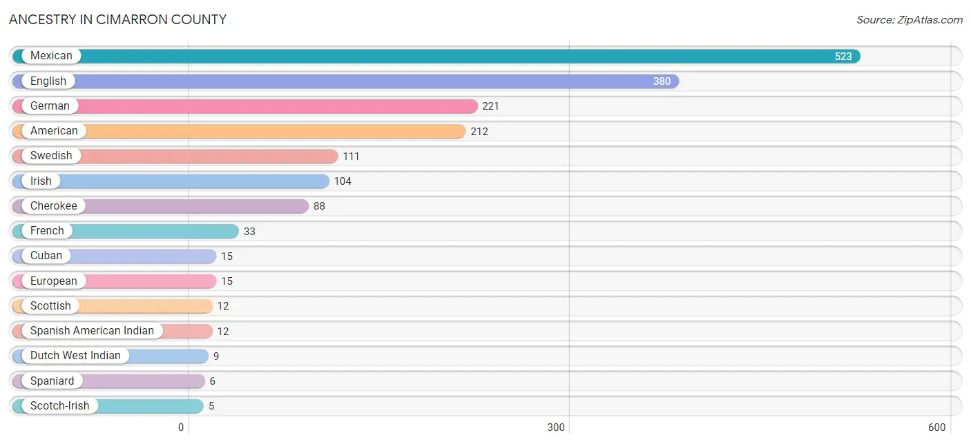 Ancestry in Cimarron County