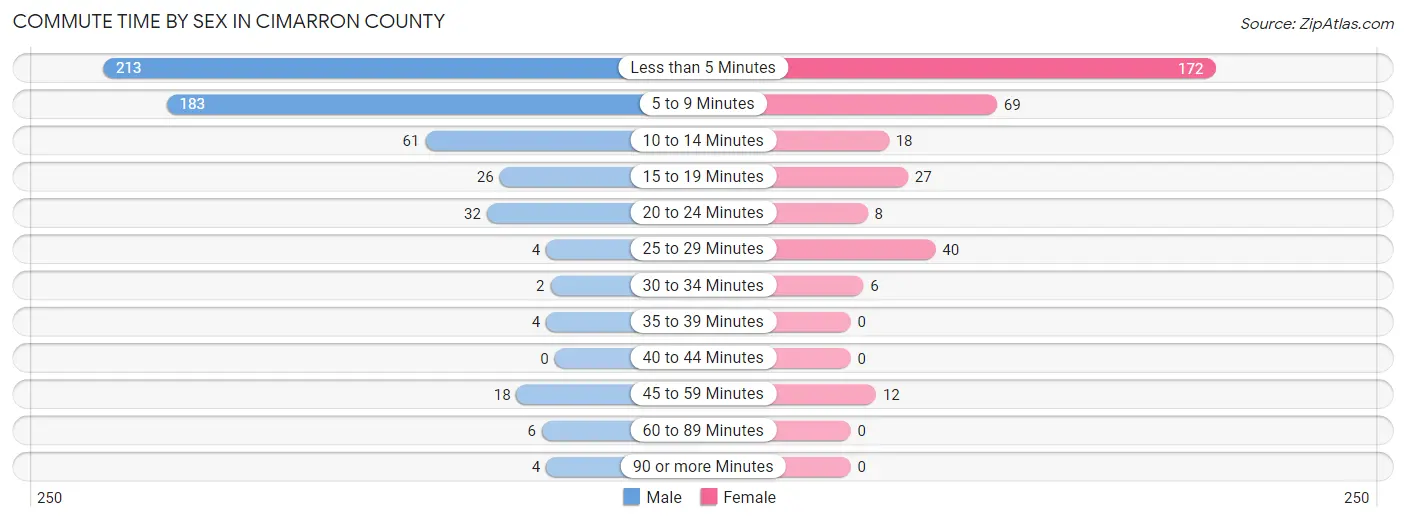 Commute Time by Sex in Cimarron County