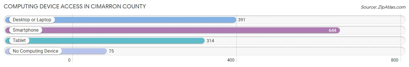 Computing Device Access in Cimarron County