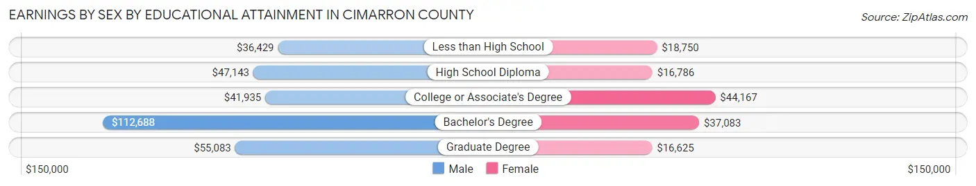 Earnings by Sex by Educational Attainment in Cimarron County