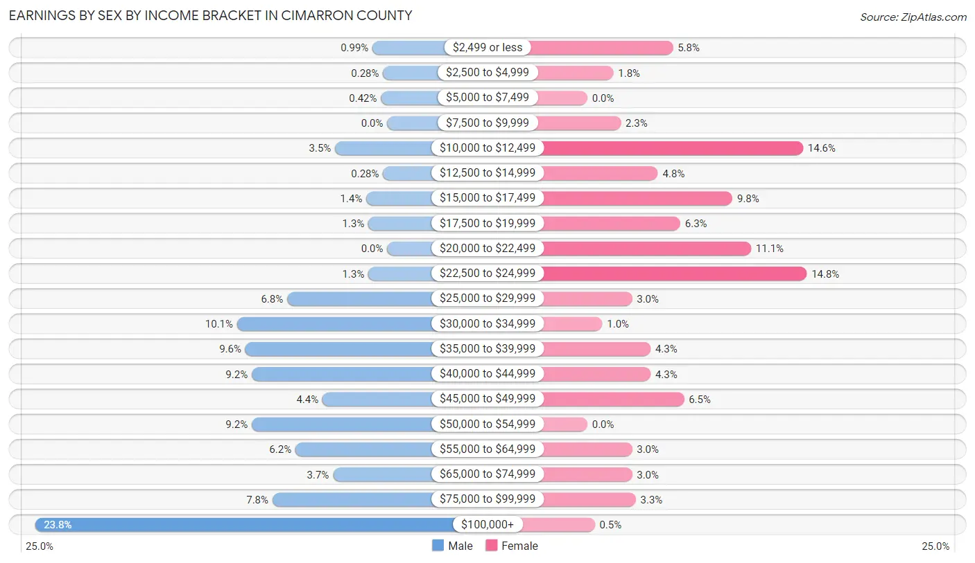 Earnings by Sex by Income Bracket in Cimarron County