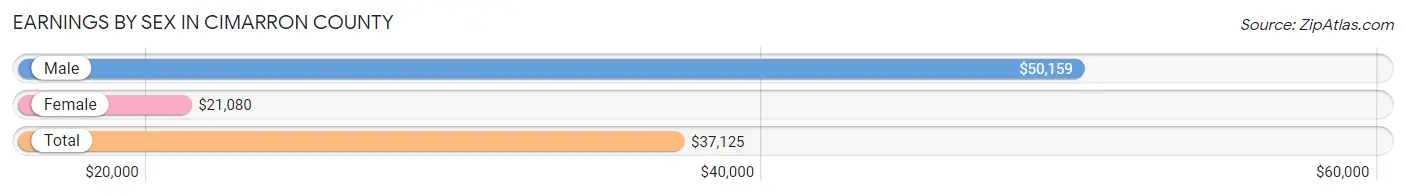 Earnings by Sex in Cimarron County