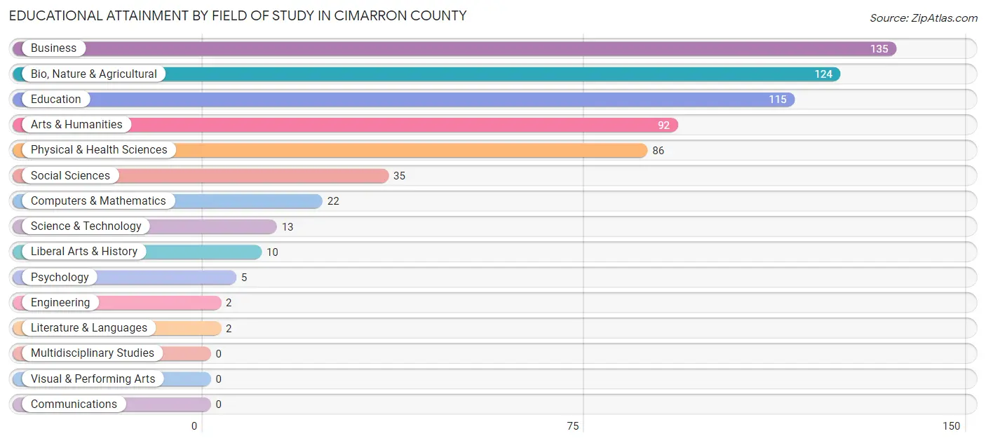 Educational Attainment by Field of Study in Cimarron County