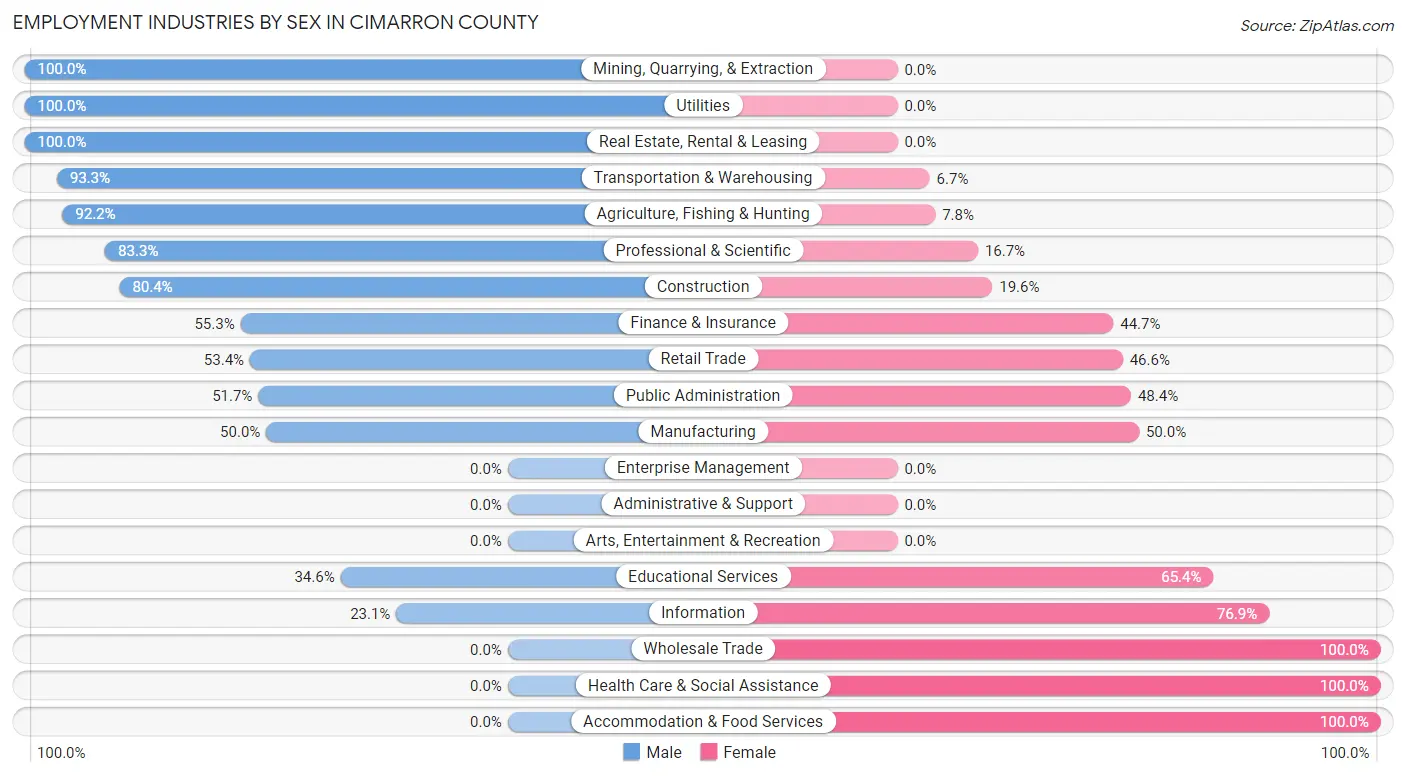 Employment Industries by Sex in Cimarron County