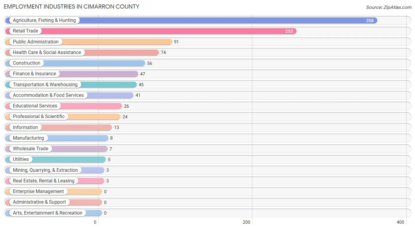 Employment Industries in Cimarron County