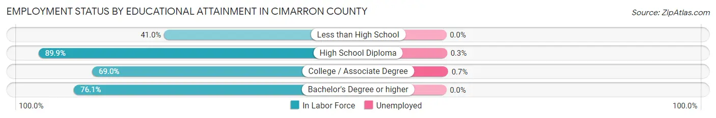 Employment Status by Educational Attainment in Cimarron County