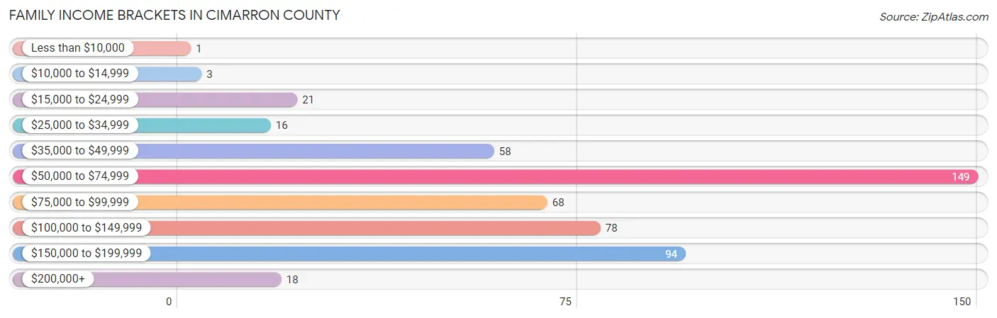Family Income Brackets in Cimarron County