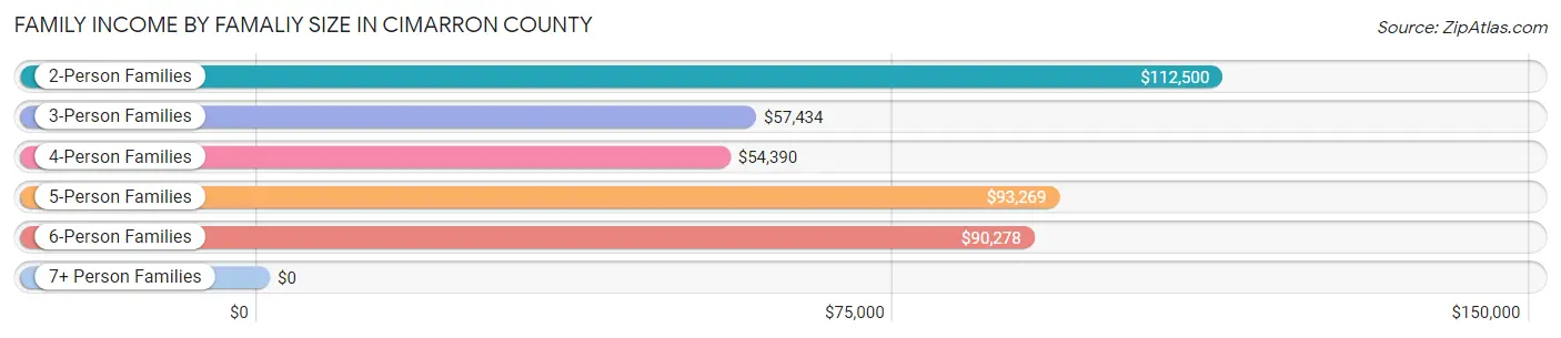 Family Income by Famaliy Size in Cimarron County