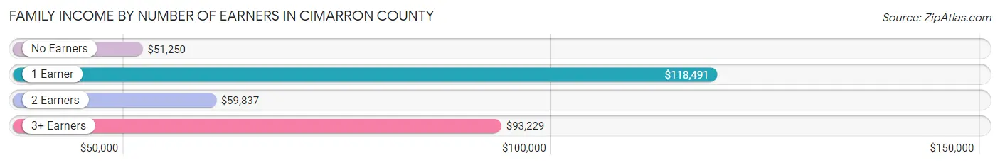 Family Income by Number of Earners in Cimarron County