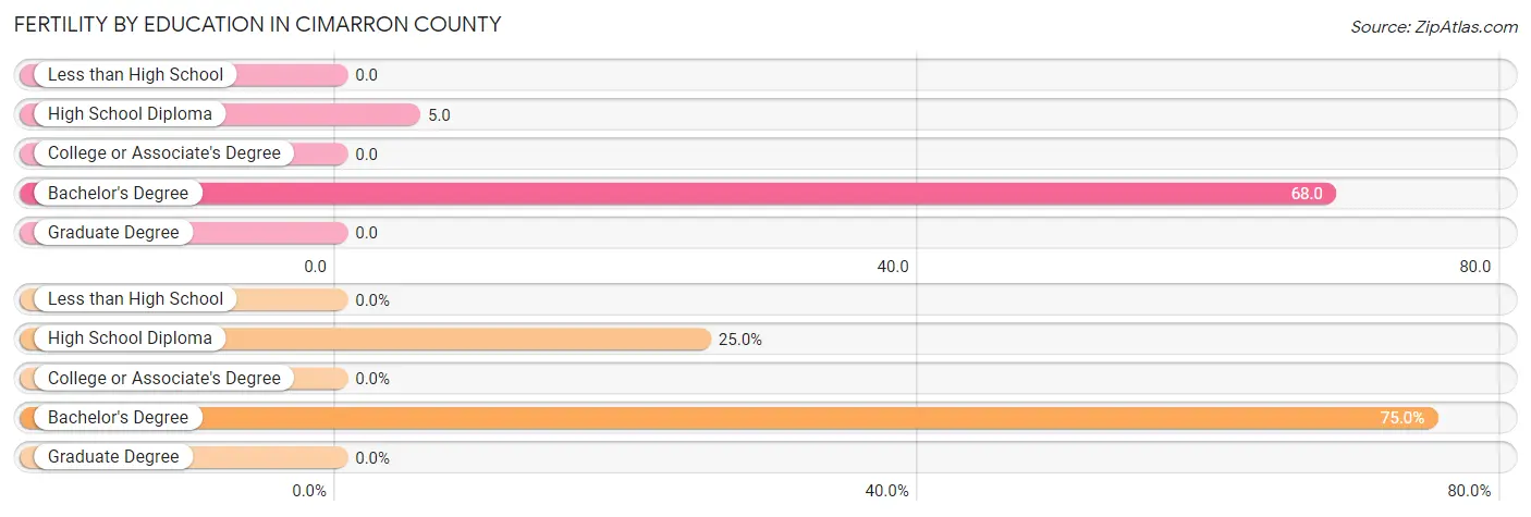 Female Fertility by Education Attainment in Cimarron County