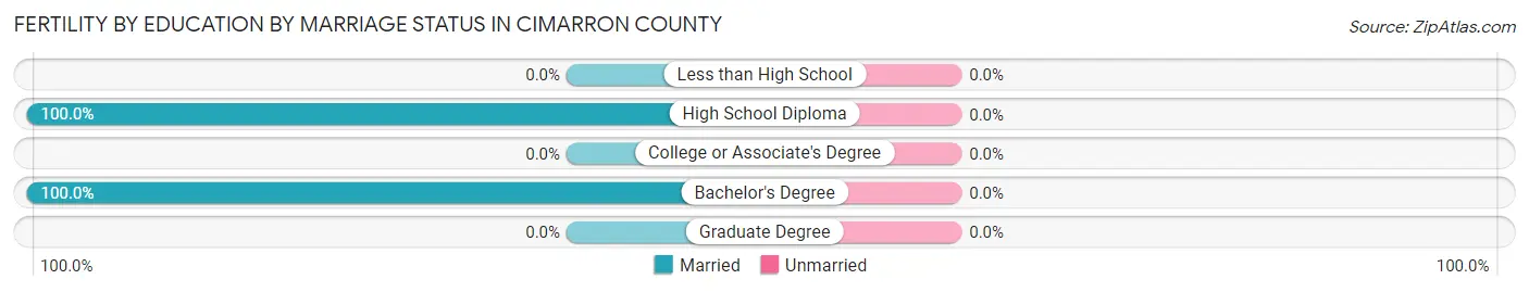Female Fertility by Education by Marriage Status in Cimarron County