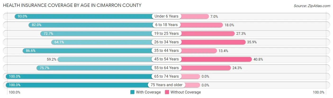 Health Insurance Coverage by Age in Cimarron County