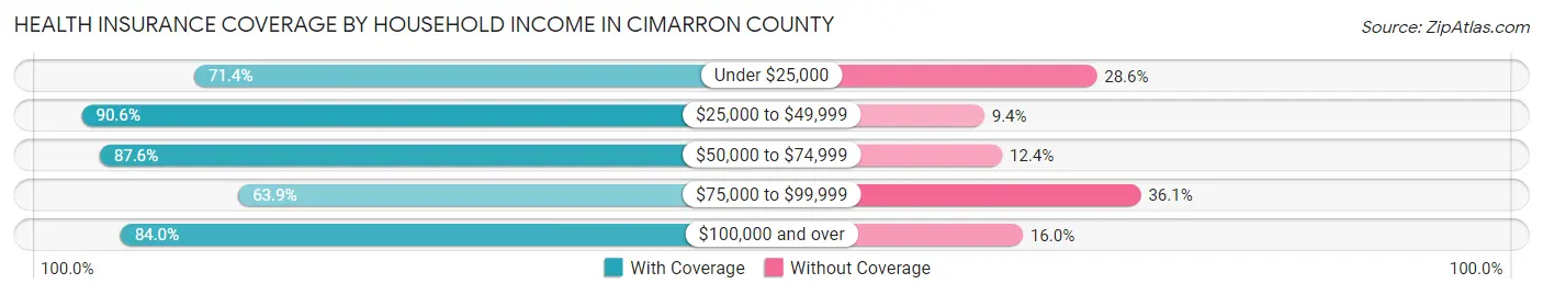 Health Insurance Coverage by Household Income in Cimarron County