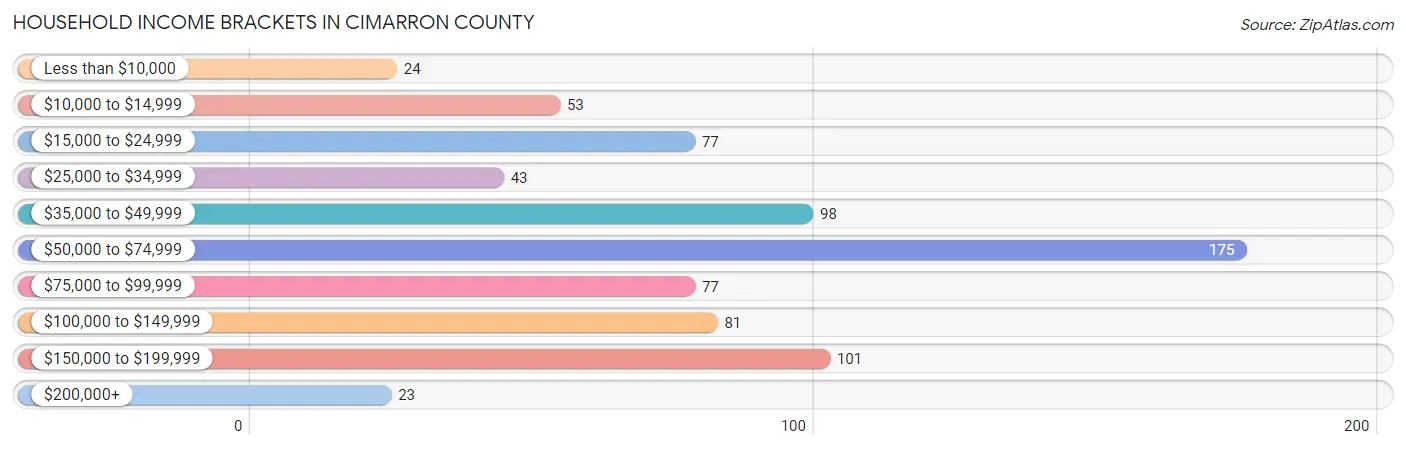 Household Income Brackets in Cimarron County