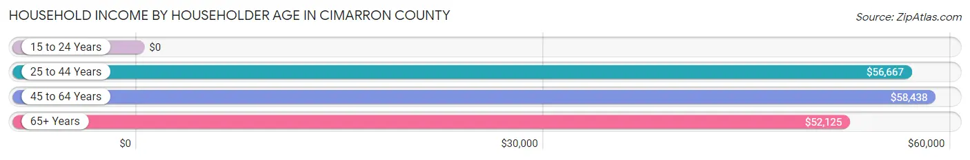 Household Income by Householder Age in Cimarron County