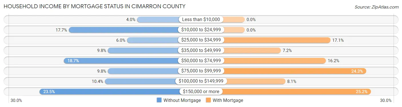 Household Income by Mortgage Status in Cimarron County