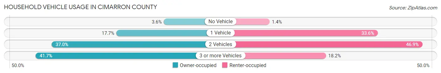 Household Vehicle Usage in Cimarron County