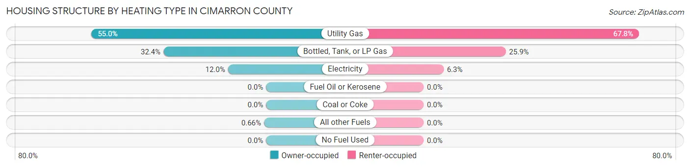 Housing Structure by Heating Type in Cimarron County