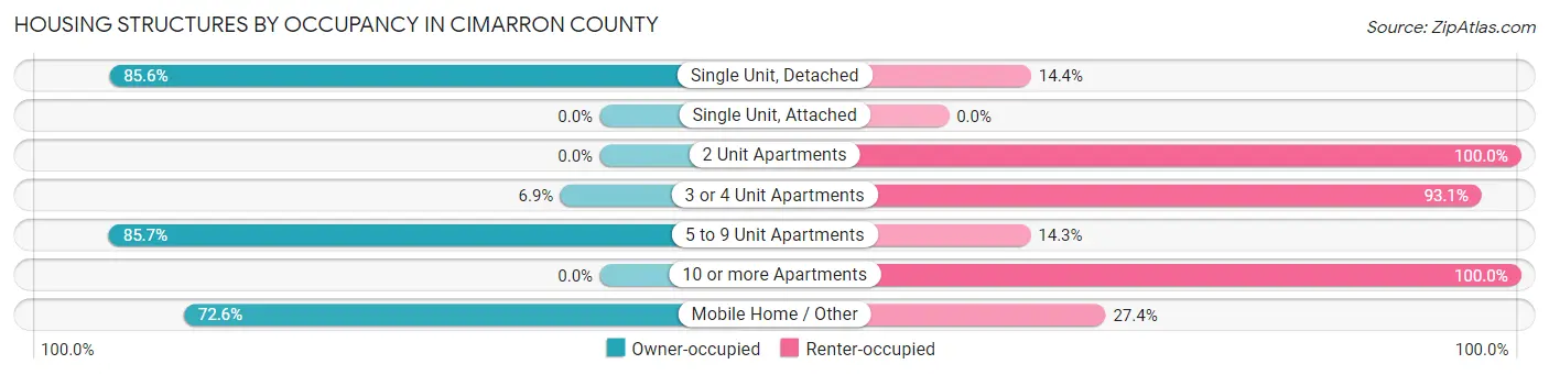 Housing Structures by Occupancy in Cimarron County