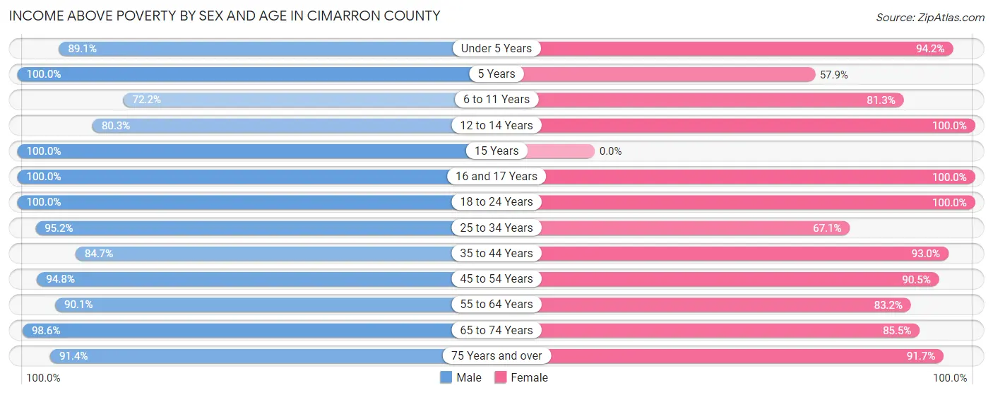Income Above Poverty by Sex and Age in Cimarron County