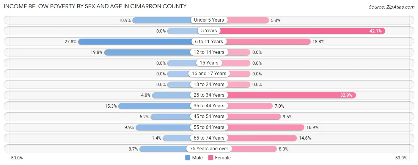 Income Below Poverty by Sex and Age in Cimarron County
