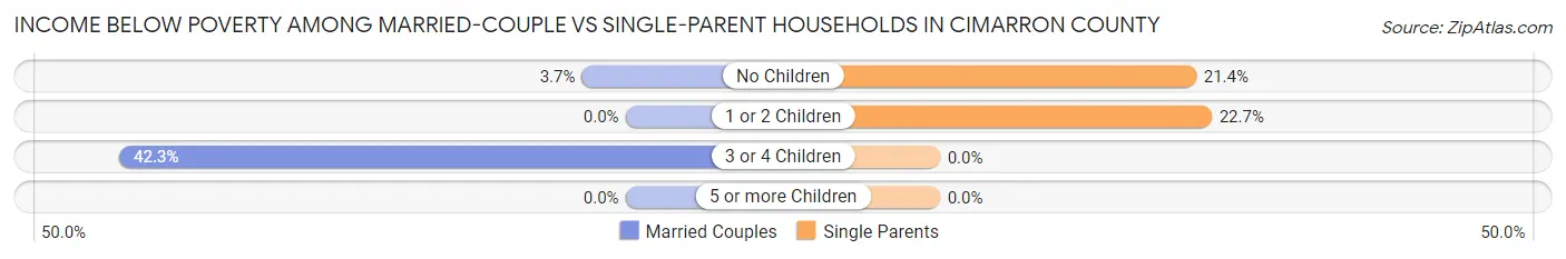 Income Below Poverty Among Married-Couple vs Single-Parent Households in Cimarron County